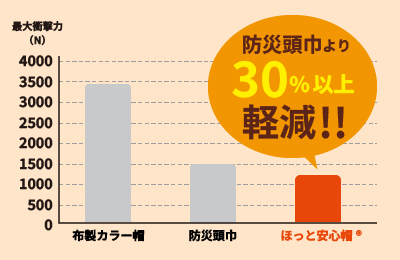 布製カラー・防災頭巾・ほっと安心帽の頭部衝撃力を比較したグラフ