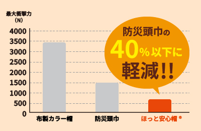 布製カラー・防災頭巾・ほっと安心帽の頭部衝撃力を比較したグラフ